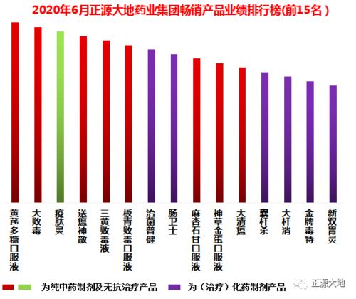 T.O.P 2020年6月正源大地药业集团畅销产品业绩排行榜