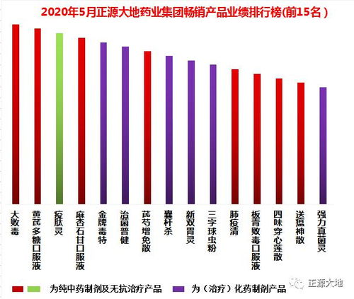 T.O.P 2020年5月正源大地药业集团畅销产品业绩排行榜